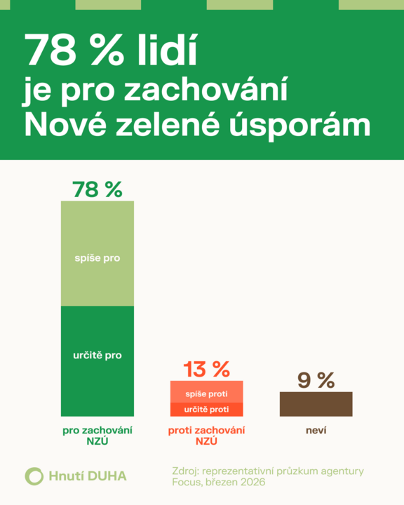 PRŮZKUM: 78 % lidí je pro zachování programu Nová zelená úsporám, proti jen 13 %. Lidé preferují dotace před půjčkami